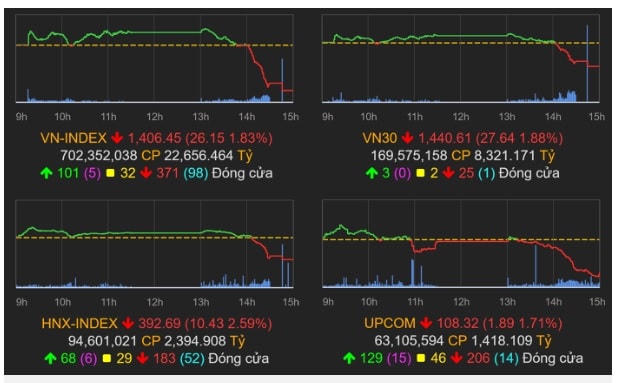 Các chỉ số VN-Index kết thúc phiên giao dịch 19/4/2022. Nguồn: VND.