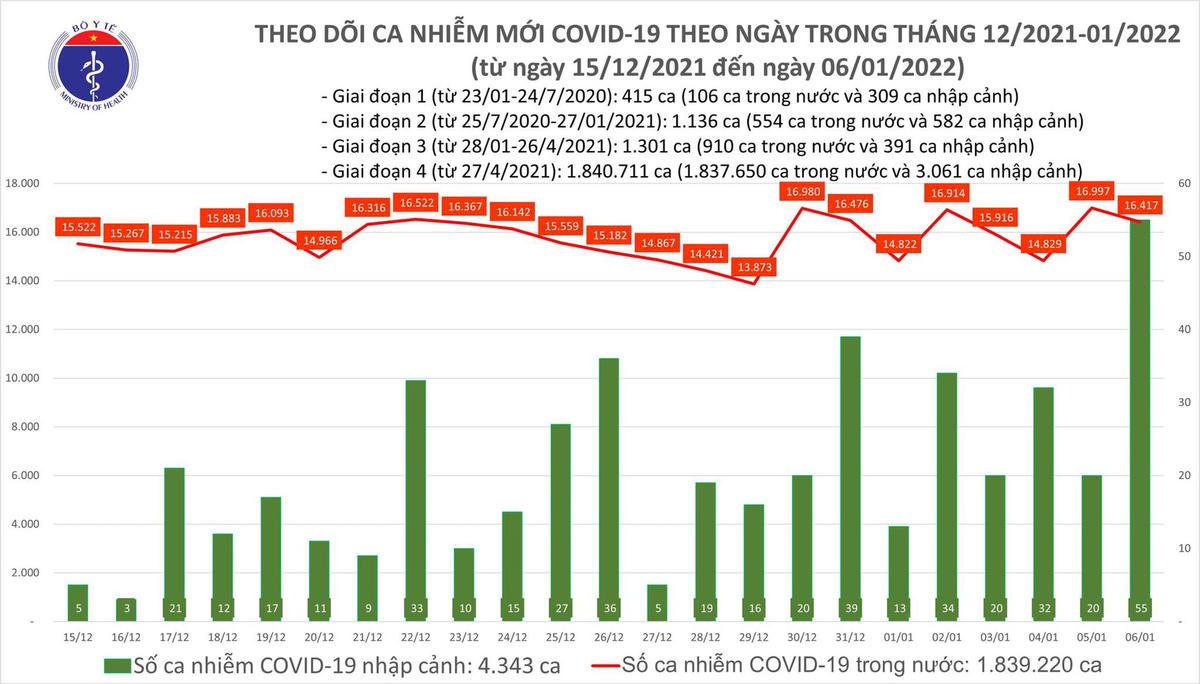 Biểu đồ số ca mắc Covid-19 tại Việt Nam tính đến chiều ngày 6/1.