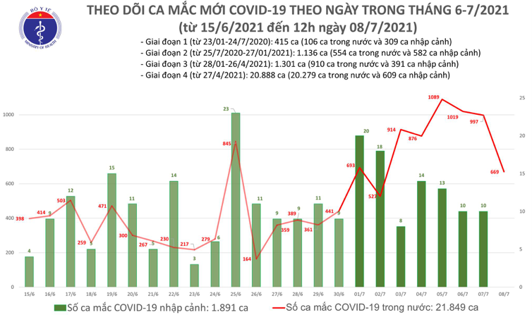 Số ca mắc Covid-19 tại Việt Nam tính đến 12h ngày 8/7. Nguồn: Bộ Y tế.