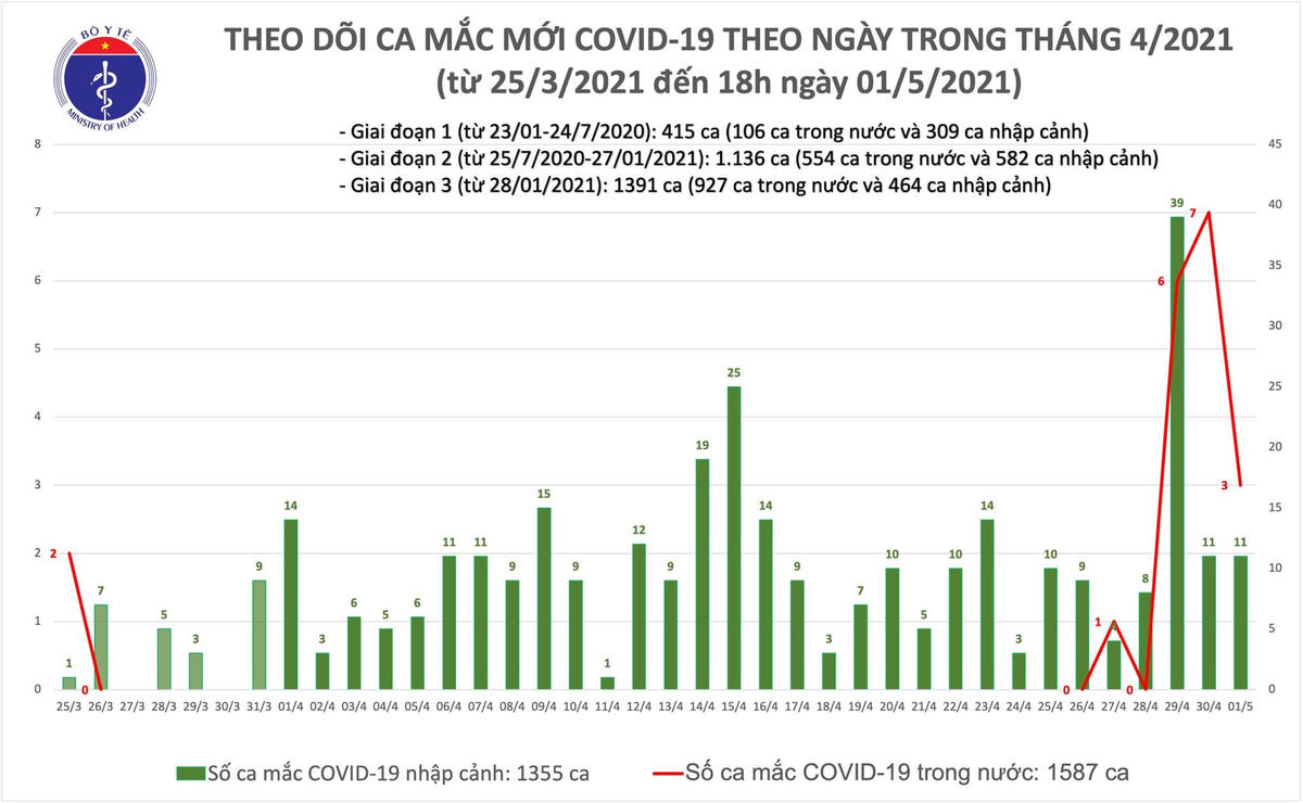 Chiều 1/5: Thêm 14 ca mắc Covid-19, có 3 ca ở Hà Nam