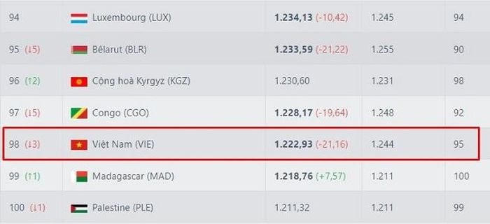 Thứ hạng của đội tuyển Việt Nam trong bảng xếp hạng tháng 10 của FIFA.