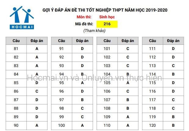 Gợi ý đáp án môn Sinh học kỳ thi Tốt nghiệp Trung học phổ thông 2020