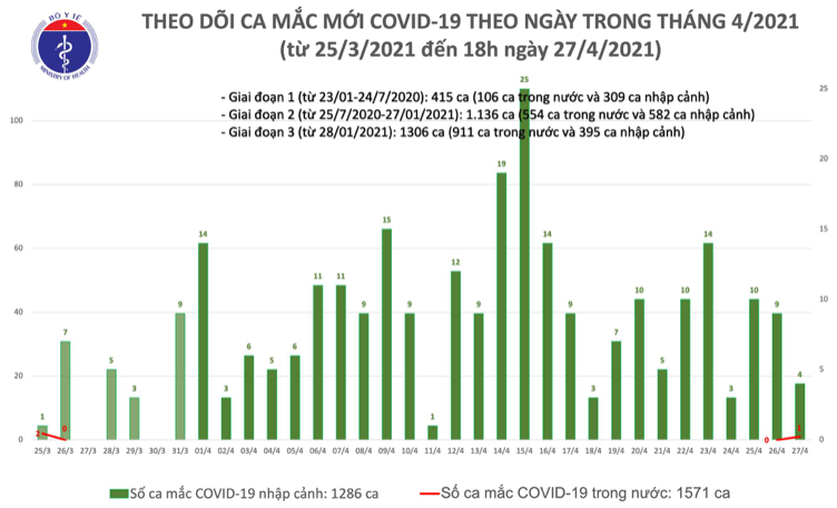Số ca mắc tại Việt Nam tính đến 18h00 ngày 27/4. Nguồn: Bộ Y tế.