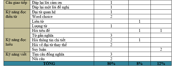 Ma trận đề thi Tiếng Anh, kỳ thi tốt nghiệp THPT đợt 2 năm 2021. Ảnh: HOCMAI.