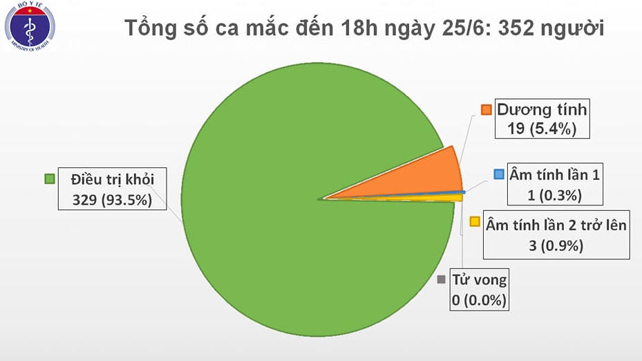 Tin Covid-19 chiều 25/6: Chưa phát sinh ca lây nhiễm trong cộng đồng