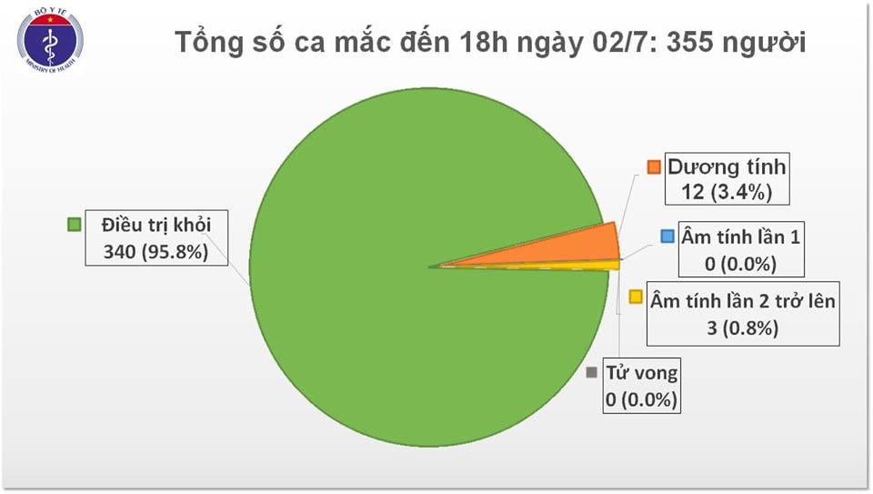 Việt Nam chỉ còn 12 bệnh nhân dương tính với Covid-19.