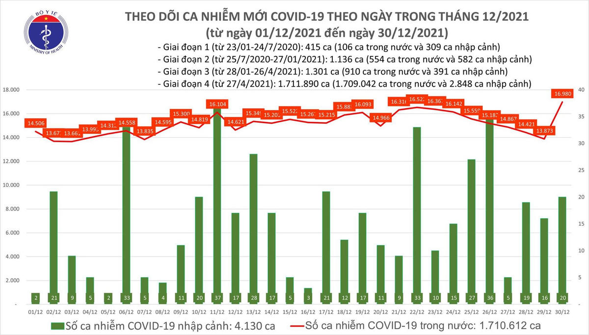 Biểu đồ số ca mắc Covid-19 tại Việt Nam tính đến ngày 30/12.