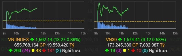 Kết thúc phiên trưa ngày 25/11, thị trường chứng khoán đạt đỉnh mới. Nguồn: VND. 