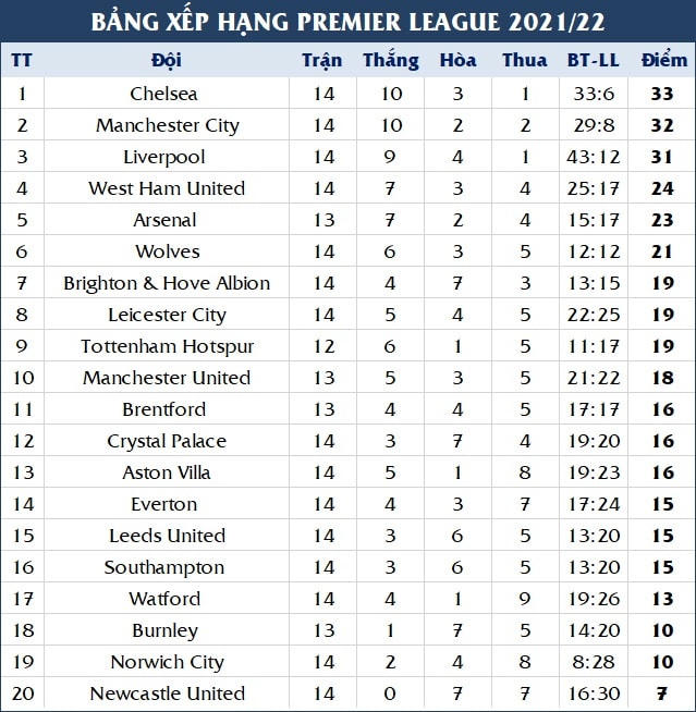 Thắng nhọc trước Watford, Chelsea tiếp tục đứng đầu bảng