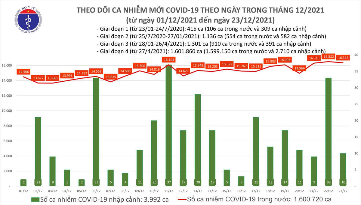 Biểu đồ số ca mắc Covid-19 tại Việt Nam tính đến chiều 23/12.