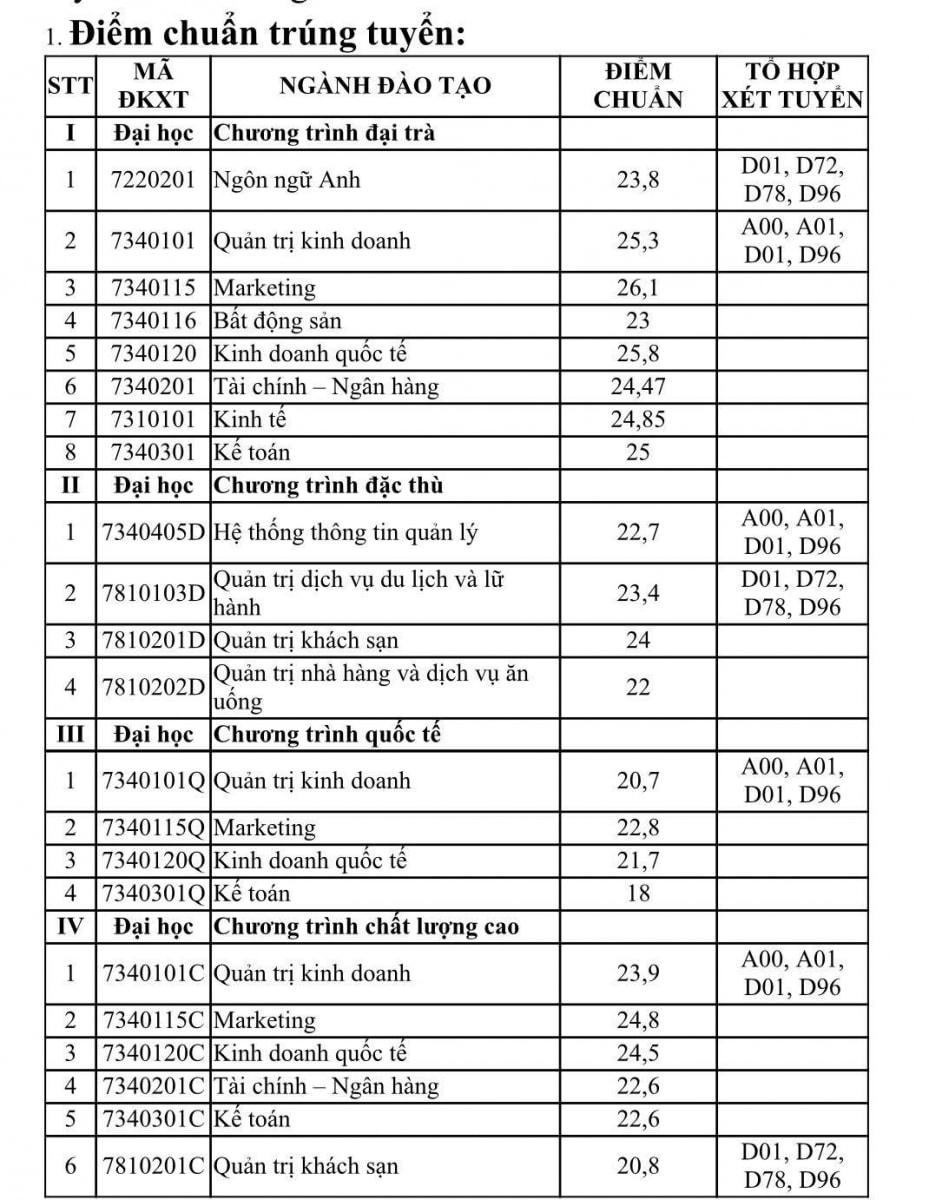 Điểm chuẩn trúng tuyển cụ thể từng ngành vào UFM
