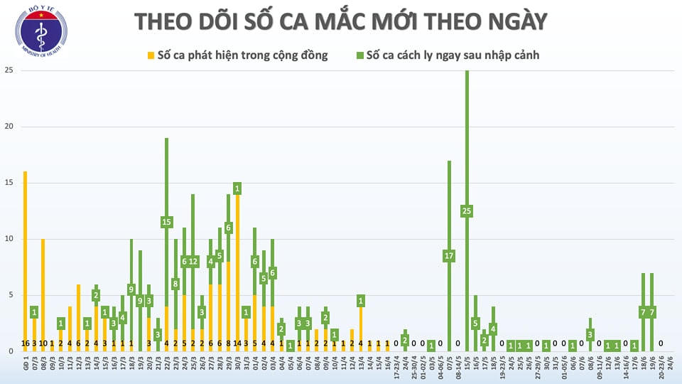 Việt Nam chỉ còn 15 bệnh nhân dương tính với Covid-19