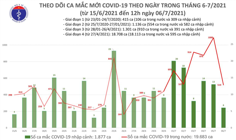 Số ca mắc Covid-19 tại Việt Nam tính đến 12h ngày 6/7. Nguồn: Bộ Y tế.