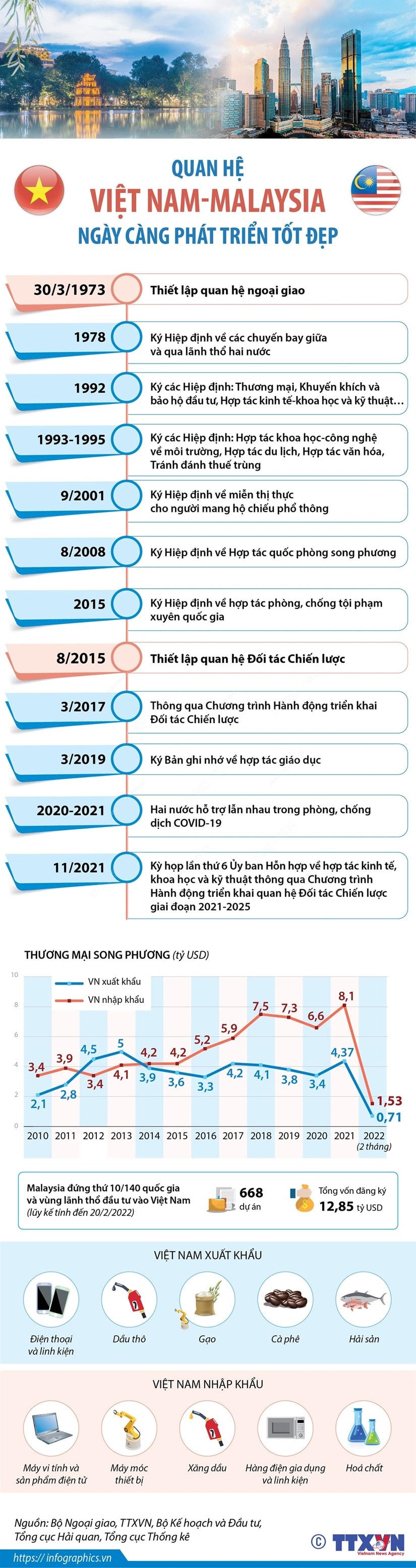 [Infographics] Quan hệ Việt Nam-Malaysia ngày càng phát triển tốt đẹp
