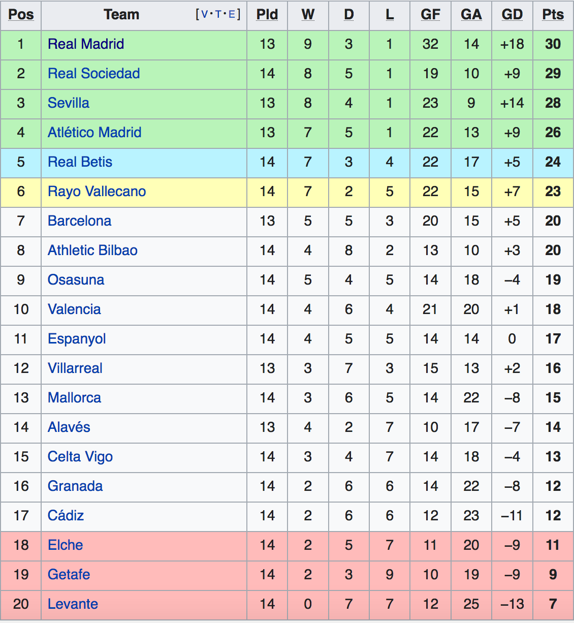 Bảng xếp hạng La Liga 2021-22.