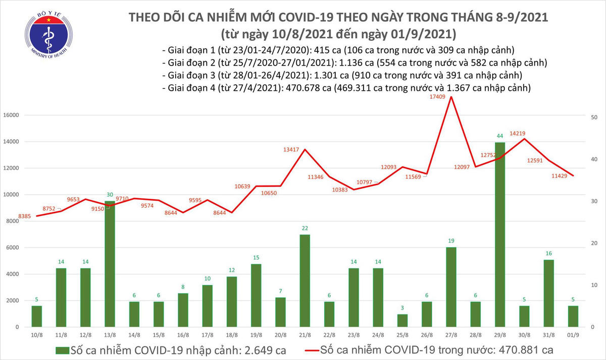 Biểu đồ số ca mắc Covid-19 đến tối ngày 1/9 của Việt Nam.