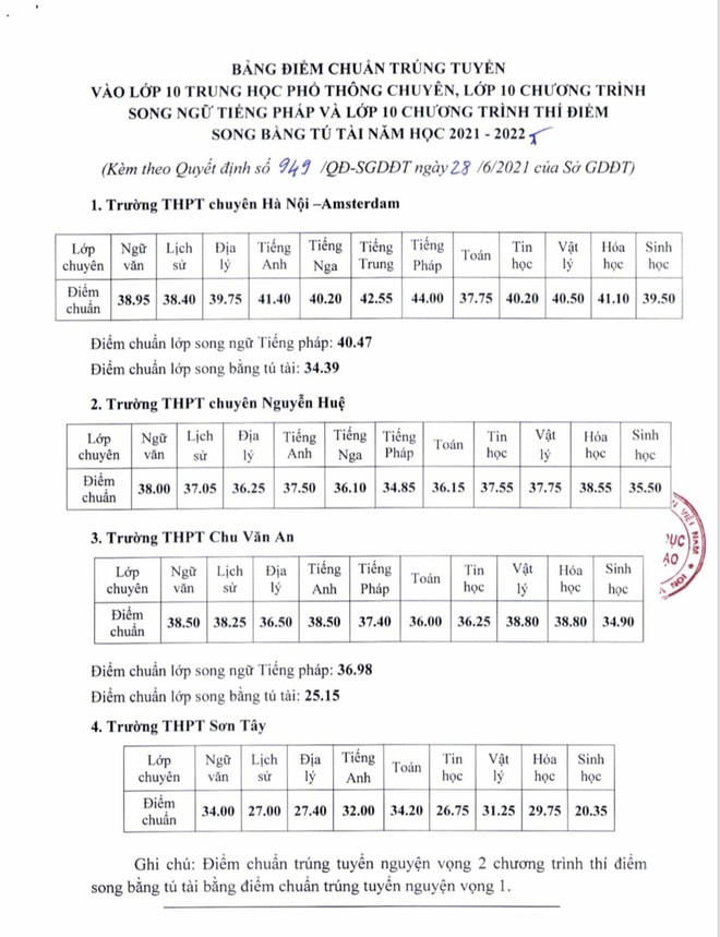 Điểm chuẩn vào lớp 10 THPT chuyên năm 2021 ở Hà Nội.