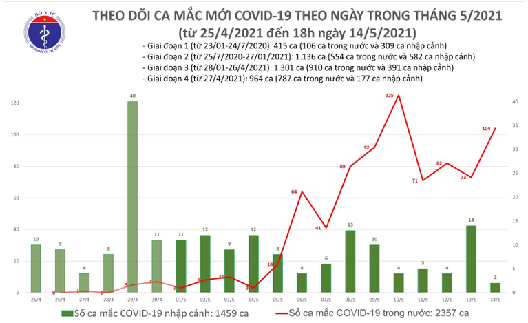 Số ca mắc mới tính đến 18h ngày 14/5. Nguồn: Bộ Y tế.