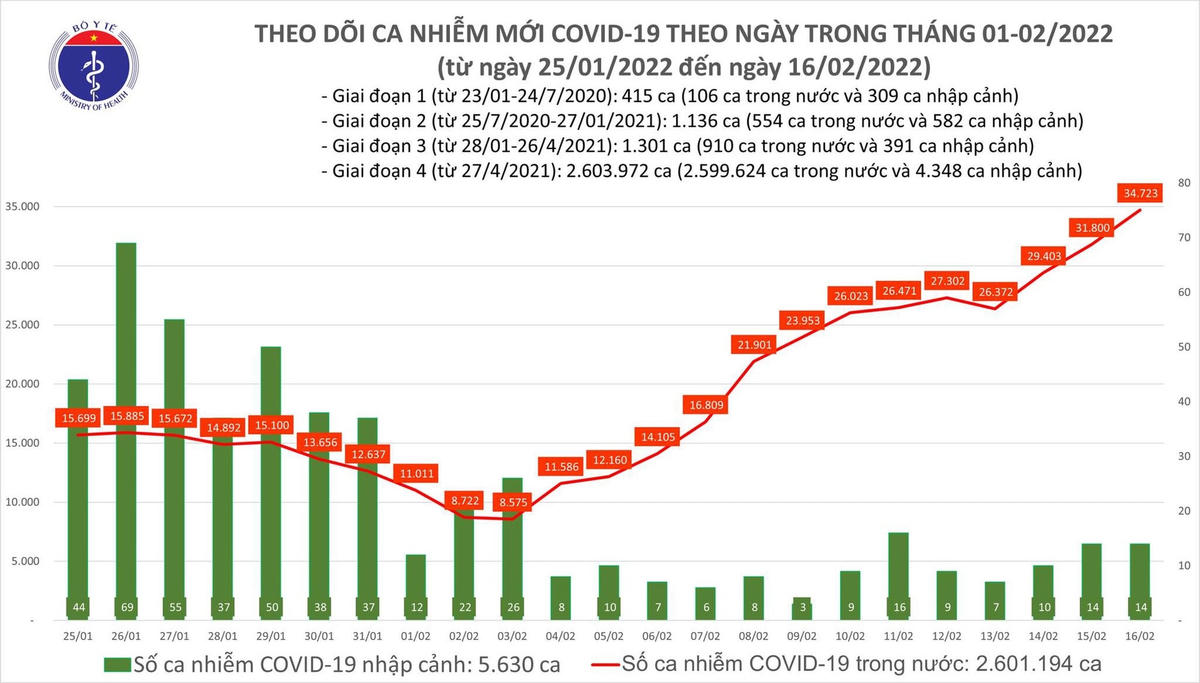 Biểu đồ số ca mắc Covid-19 tại Việt Nam tính đến ngày 16/2.