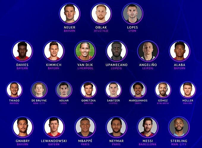 23 cầu thủ tiêu biểu của Champions League 2019-2020. Ảnh: UEFA.