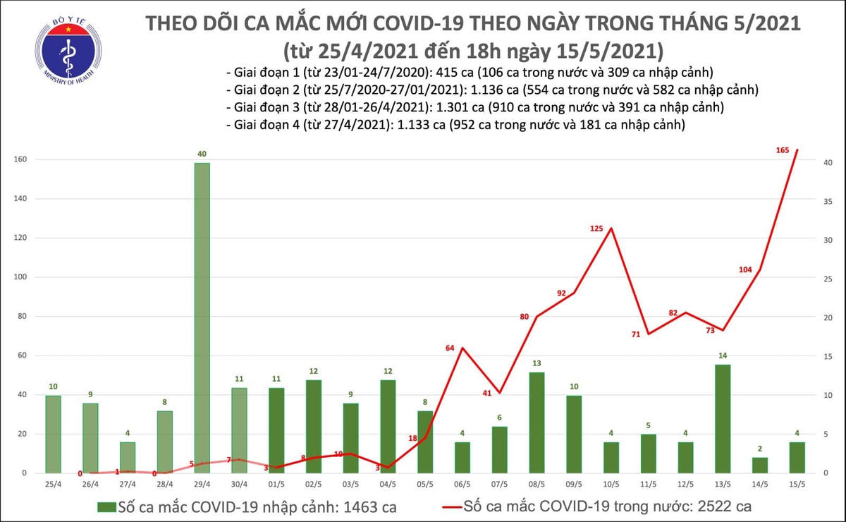Chiều 15/5, thêm 131 ca Covid-19, Bắc Giang có tới 85 ca