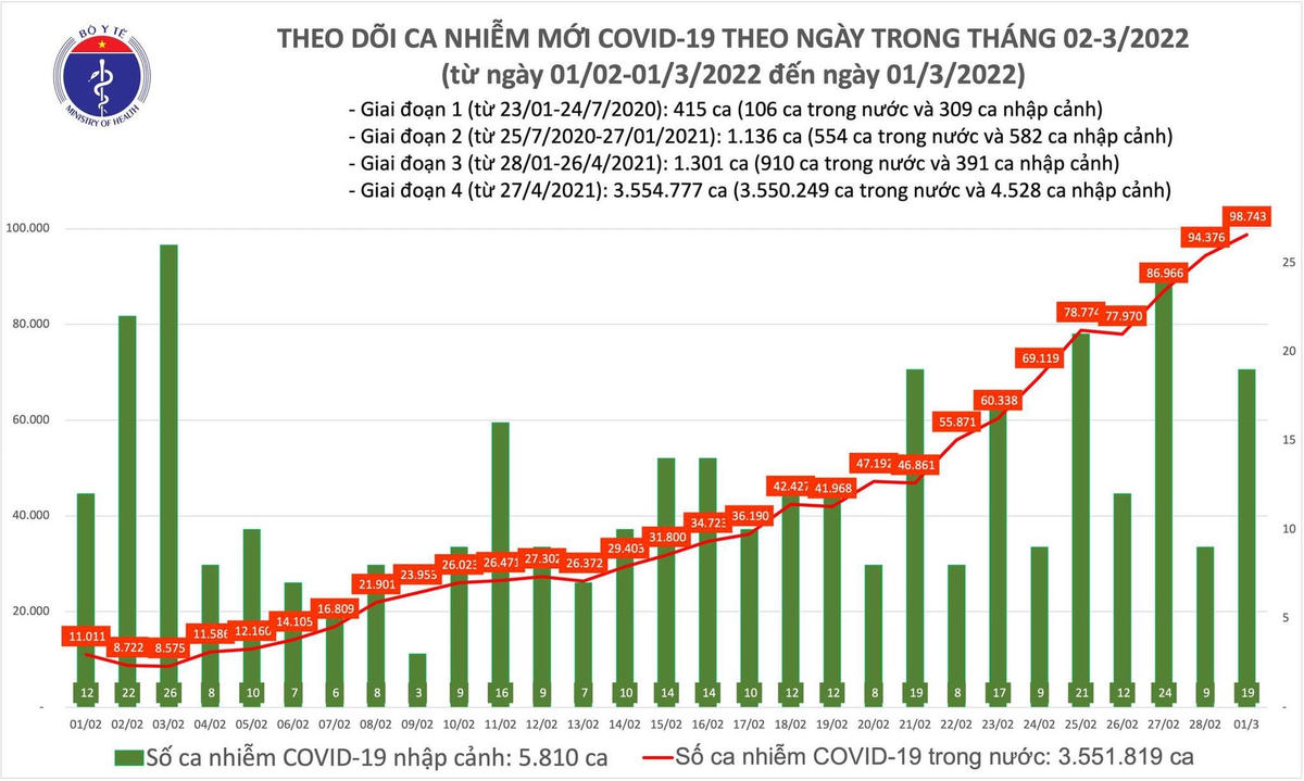 Biểu đồ số ca mắc Covid-19 tại Việt Nam đến chiều 1/3.