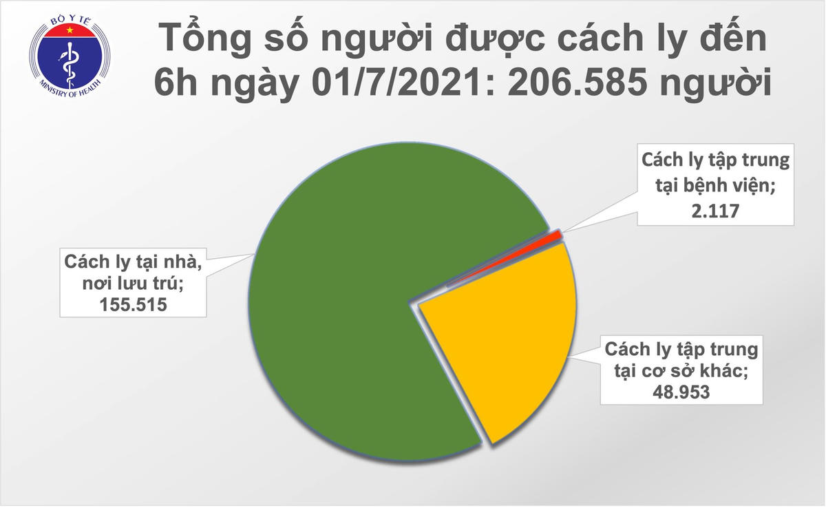 Sáng 1/7: Thêm 189 ca mắc Covid-19 trong nước, riêng TP Hồ Chí Minh 158 ca