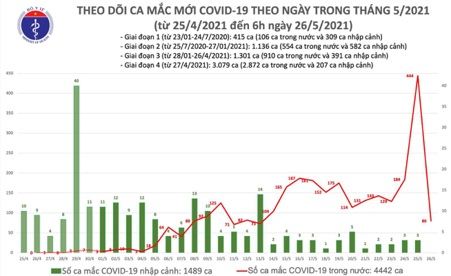 Số ca mắc Covid-19 tại Việt Nam tính đến 6h sáng ngày 26/5. Nguồn: Bộ Y tế.
