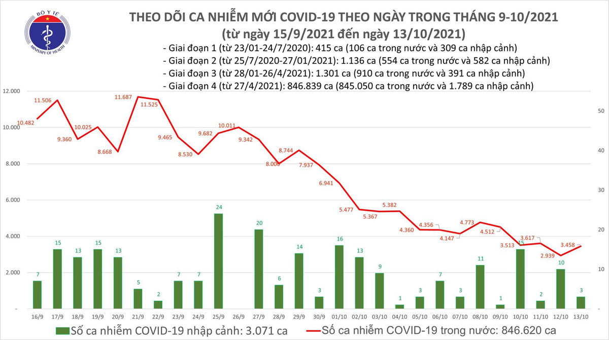 Ngày 13/10: 47 tỉnh thành ghi nhận ca mắc Covid-19 mới, Hà Nội 29 ca