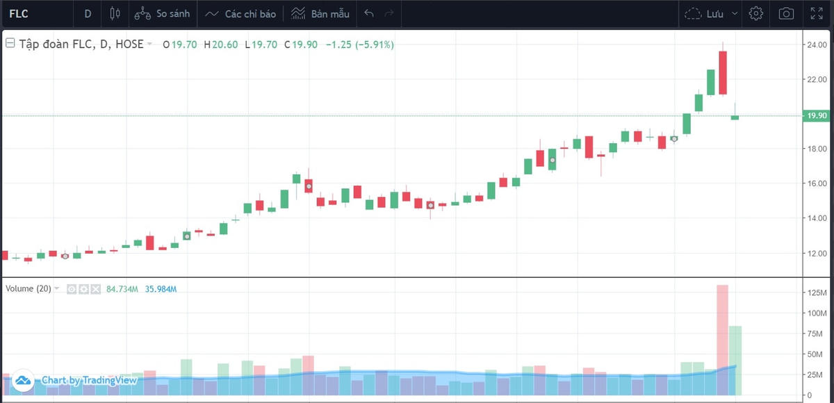 Giao dịch cổ phiếu FLC gây sốc cho nhà đầu tư vào phiên 10/1. Nguồn: Tradingviews. 