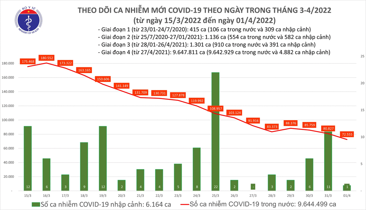 Biểu đồ số ca mắc Covid-19 tại Việt Nam tính đến ngày 1/4.