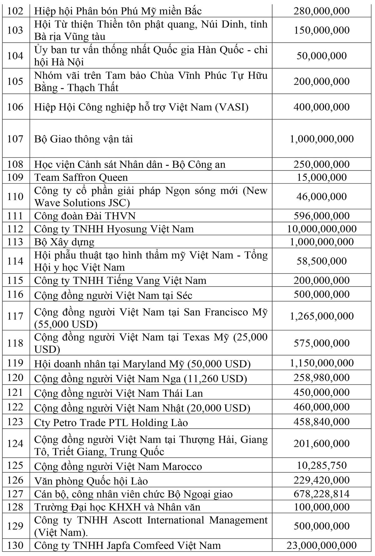 Danh sách các cơ quan, đơn vị, doanh nghiệp, tổ chức và cá nhân ủng hộ công tác phòng, chống dịch thông qua UBTƯ MTTQ Việt Nam