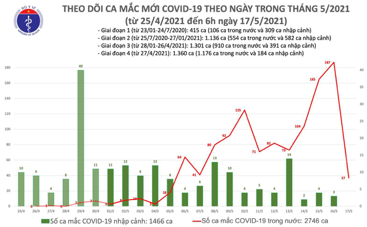 Số ca mắc ở Việt Nam tính đến 6h sáng ngày 17/5. Nguồn: Bộ Y tế.