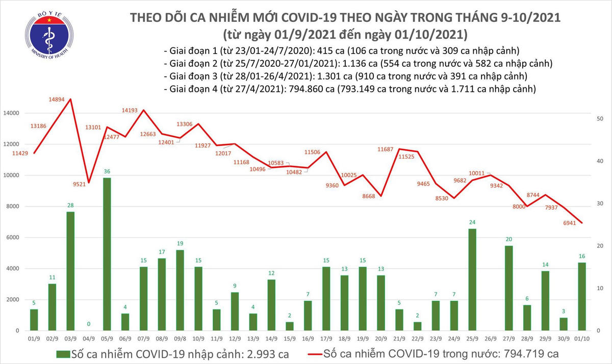 Biều đồ số ca mắc Covid-19 tai Việt Nam tính đến chiều 1/10.