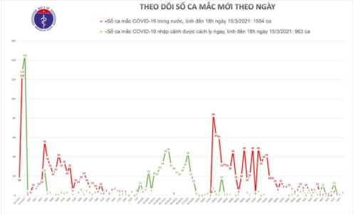 Số ca mắc tại Việt Nam tính đến chiều 15/3. Nguồn: Bộ Y tế. 