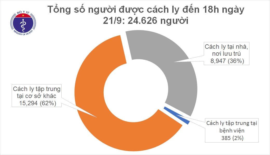 Tính đến 18h ngày 21/9, Việt Nam có hơn 24 nghìn người tiếp xúc gần và nhập cảnh từ vùng dịch đang được theo dõi sức khỏe (cách ly).
