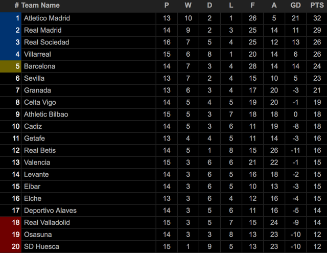 Bảng xếp hạng tạm thời La Liga.