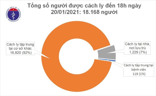 Hiện Việt Nam có 18.168 người người tiếp xúc gần và nhập cảnh từ vùng dịch đang được theo dõi sức khỏe (cách ly).