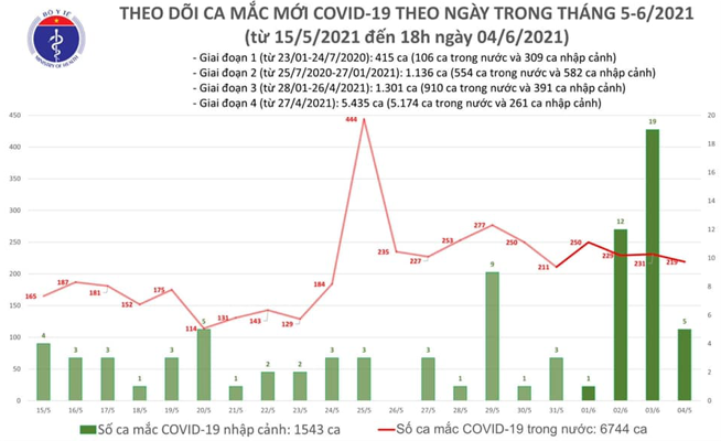 Số ca mắc Covid-19 trong nước tính đến 18h ngày 4/6. Nguồn: Bộ Y tế. 