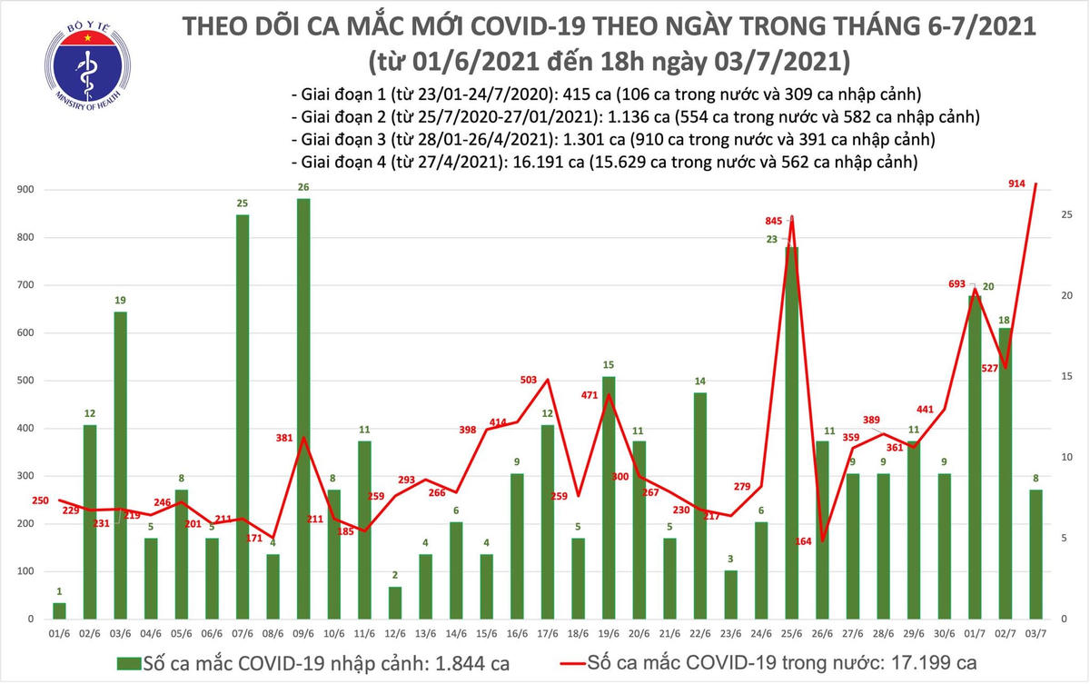 Trong ngày 3/7, Việt Nam ghi nhận 922 ca mắc Covid-19