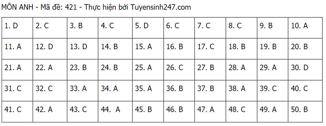 Đáp án đề thi môn Tiếng Anh tốt nghiệp THPT 2021 tất cả các mã đề