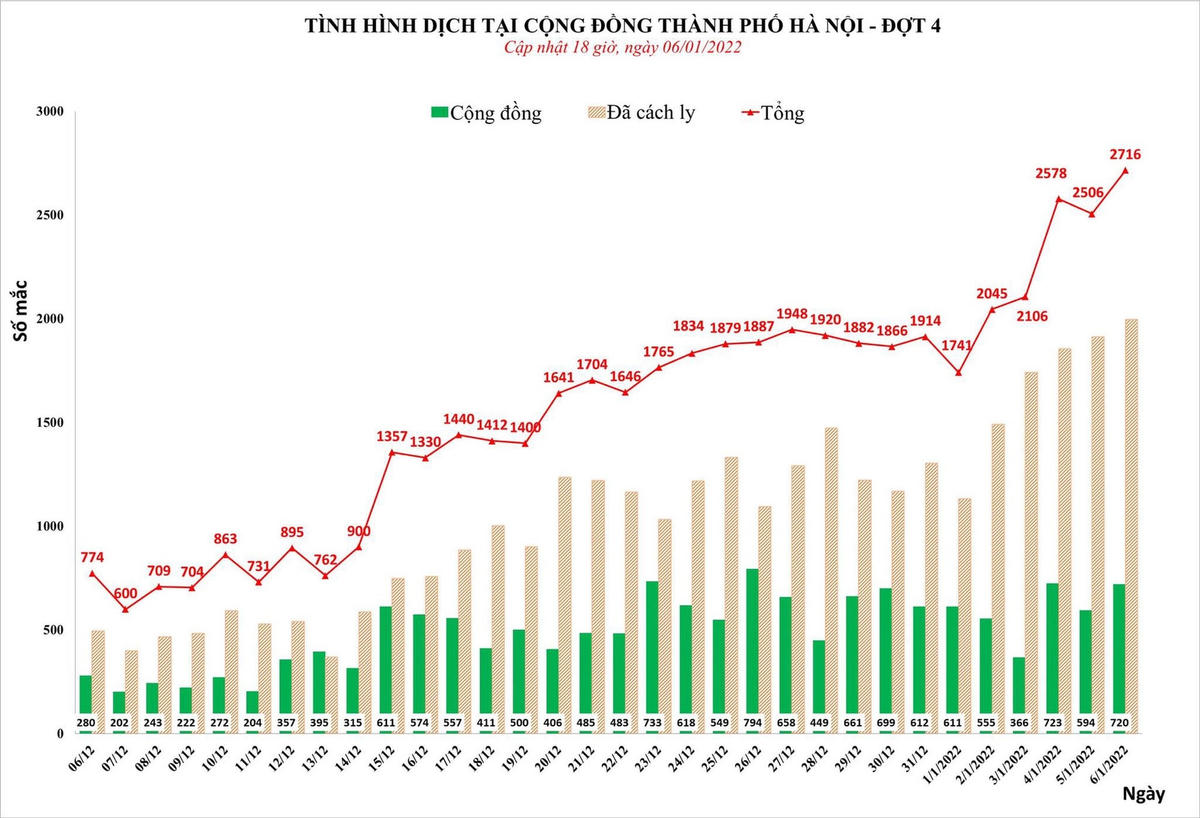 Hà Nội ghi nhận hơn 2.700 ca phân bố tại 415 xã, phường. thị trấn