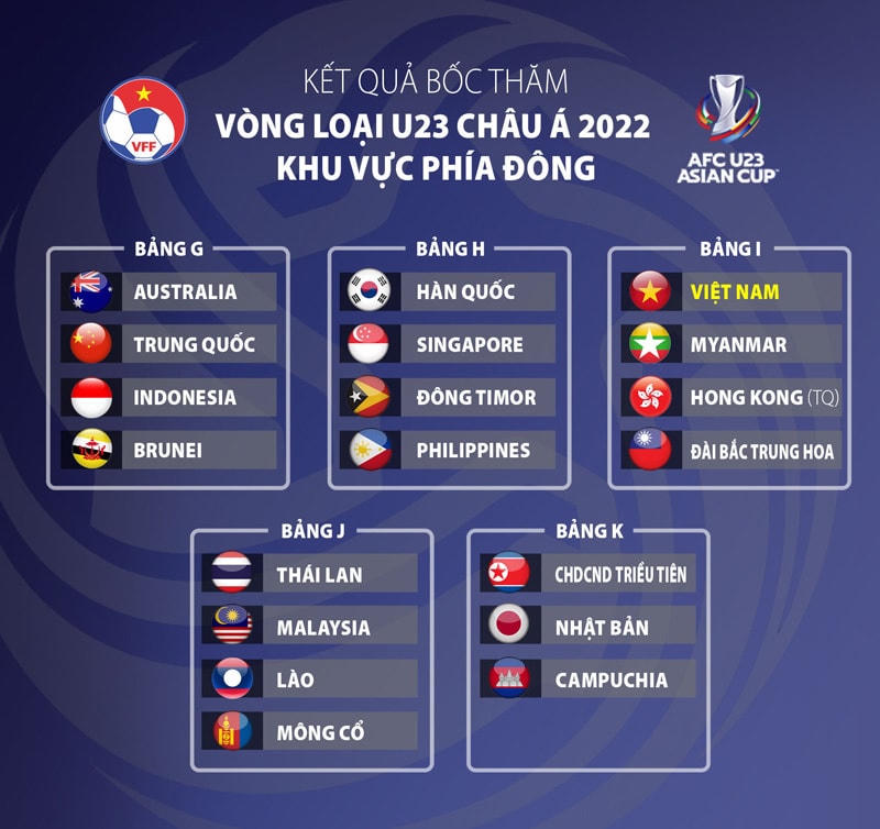 CHDCND Triều Tiên rút khỏi cuộc đua tại Vòng loại U23 châu Á 2022 nên AFC quyết định sẽ  bốc thăm điều chuyển một đội trong số 4 bảng đấu G, H, I và J sang bảng K.