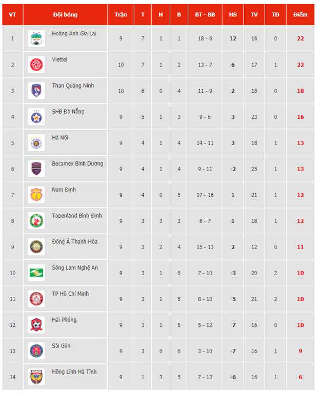 Bảng xếp hạng V-League 2021 tính tới chiều 17/4. (Ảnh: VPF).