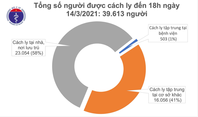 Số người cách ly tính đến sáng ngày 15/3. Nguồn: Bộ Y tế.