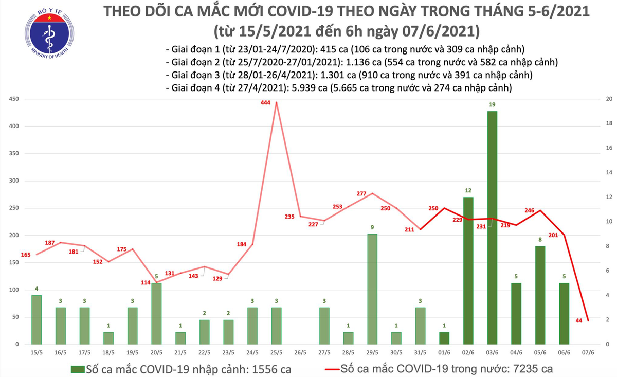 Số ca mắc Covid-19 tại Việt Nam tính đến 6h ngày 7/6. Nguồn: Bộ Y tế. 