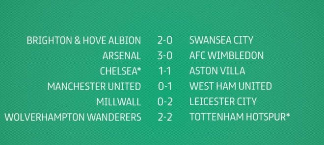 Kết quả các trận đấu tại vòng 3 League Cup diễn ra rạng sáng ngày 23/9.