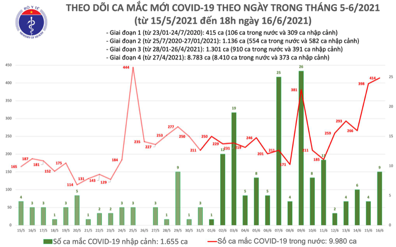 Số ca mắc Covid-19 tại Việt Nam tính đến 18h ngày 16/6. Nguồn: Bộ Y tế.