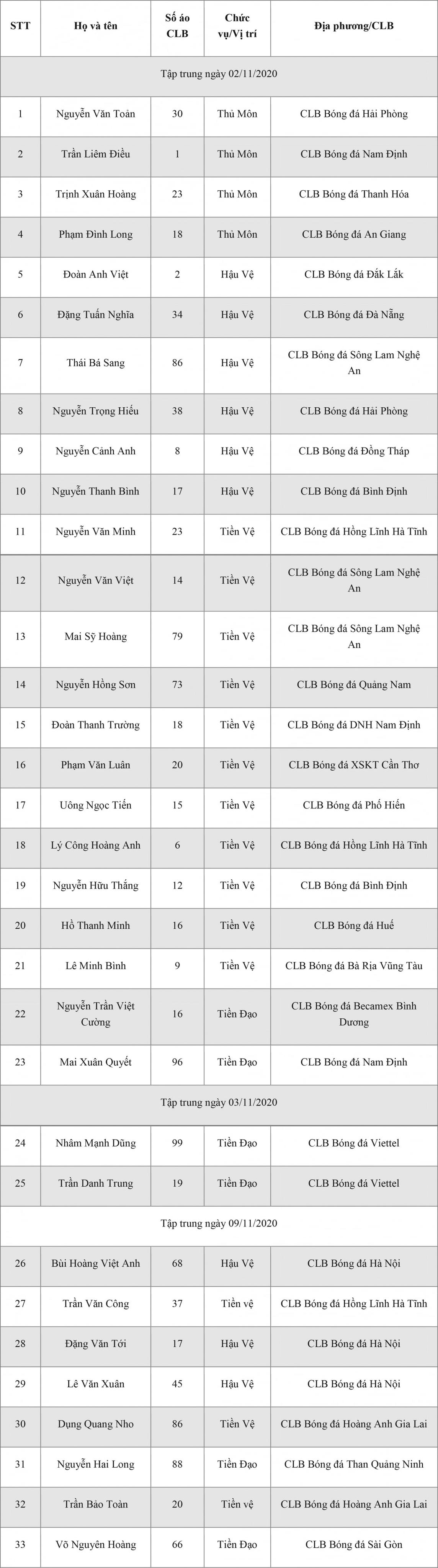 Danh sách cụ thể U22 Việt Nam ở lần tập trung thứ 3 trong năm 2020. (Ảnh: VFF).  
