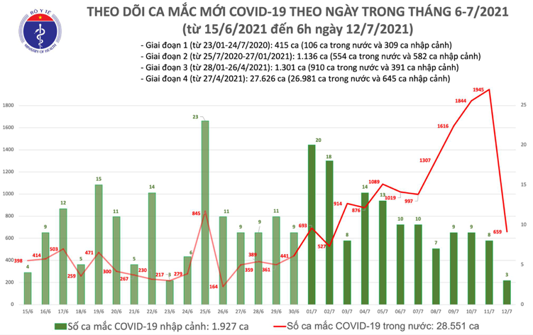 Số ca mắc Covid-19 tại Việt Nam tính đến 6h sáng ngày 12/7. Nguồn: Bộ Y tế.